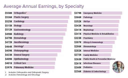Average Annual Earnings By Speciality
