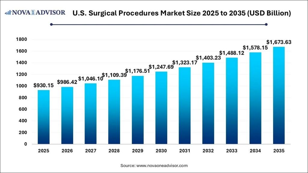 U.S. Surgical Procedures Market Size